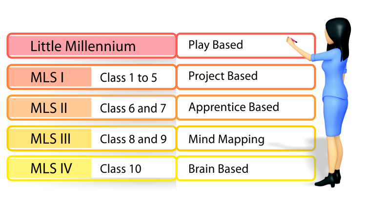 Millennium Learning System